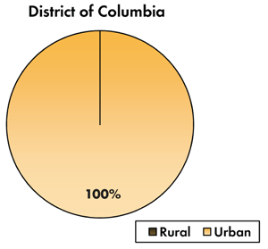 Pie chart - 100 percent of traffic-related fatalities occur on D.C.'s urban roadways, 65 percent occur on the rural roads.
