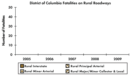 Graph - Shows fatalities by rural roadway facility type from 2005 to 2009. Rural Interstate fatalities: 0 in 2005, 0 in 2006, 0 in 2007, 0 in 2008, 0 in 2009. Rural principal arterial fatalities: 0 in 2005, 0 in 2006, 0 in 2007, 0 in 2008, 0 in 2009. Rural minor arterial fatalities: 0 in 2005, 0 in 2006, 0 in 2007, 0 in 2008, 0 in 2009. Rural collector and local fatalities: 0 in 2005, 0 in 2006, 0 in 2007, 0 in 2008, 0 in 2009.
