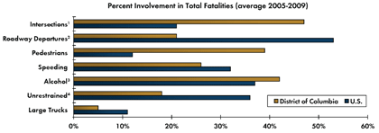 Graph - Shows average fatalities between 2005 and 2009 as a percentage of total crash fatalities for various safety focus areas. Intersections 47 percent in D.C., 21 percent nationwide; Roadway departure crashes 21 percent in DC, 53 percent nationwide; Pedestrian 39 percent in DC, 12 percent nationwide; Speeding 26 percent in DC, 32 percent nationwide; Alcohol-related crashes 42 percent DC, 37 percent nationwide; Unrestrained fatalities 18 percent DC, 36 percent nationwide; Fatalities involving large trucks 5 percent in DC, 11 percent nationwide.