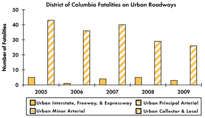 Graph - Shows fatalities by urban roadway facility type from 2005 to 2009. Urban Interstate fatalities: 5 in 2005, 1 in 2006, 4 in 2007, 5 in 2008, 3 in 2009. Urban principal arterial fatalities: 0 in 2005, 0 in 2006, 0 in 2007, 0 in 2008, 0 in 2009. Urban minor arterial fatalities: 0 in 2005, 0 in 2006, 0 in 2007, 0 in 2008, 0 in 2009. Urban collector and local fatalities: 43 in 2005, 36 in 2006, 40 in 2007, 29 in 2008, 26 in 2009.