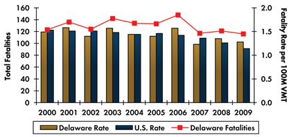 Graph - Roadway fatalities in Delaware increased from 123 in 2000 to 148 in 2006 before decreasing to 116 in 2009. Fatality rate per 100 million vehicle miles traveled increased from 1.49 in 2000 to 1.57 in 2006 and decreased to 1.28 in 2009. Fatality rate in the country continuously decreased from 1.53 in 2000 to 1.14 in 2009.