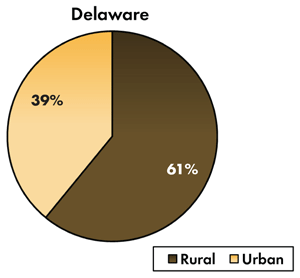 Pie chart - 39 percent of traffic-related fatalities occur on Delaware's urban roadways, 61 percent occur on the rural roads.