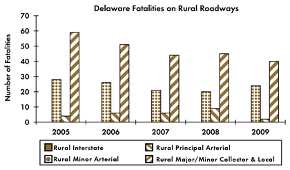 Graph - Shows fatalities by rural roadway facility type from 2005 to 2009. Rural Interstate fatalities: 0 in 2005, 0 in 2006, 0 in 2007, 0 in 2008, 0 in 2009. Rural principal arterial fatalities: 28 in 2005, 26 in 2006, 21 in 2007, 20 in 2008, 24 in 2009. Rural minor arterial fatalities: 4 in 2005, 6 in 2006, 6 in 2007, 9 in 2008, 2 in 2009. Rural collector and local fatalities: 59 in 2005, 51 in 2006, 44 in 2007, 45 in 2008, 40 in 2009.