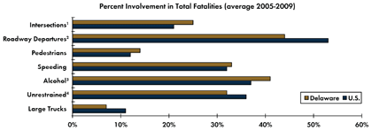 Graph - Shows average fatalities between 2005 and 2009 as a percentage of total crash fatalities for various safety focus areas. Intersections 25 percent in Delaware, 21 percent nationwide; Roadway departure crashes 44 percent in Delaware, 53 percent nationwide; Pedestrian 14 percent in Delaware, 12 percent nationwide; Speeding 33 percent in Delaware, 32 percent nationwide; Alcohol-related crashes 41 percent Delaware, 37 percent nationwide; Unrestrained fatalities 32 percent Delaware, 36 percent nationwide; Fatalities involving large trucks 7 percent in Delaware, 11 percent nationwide.