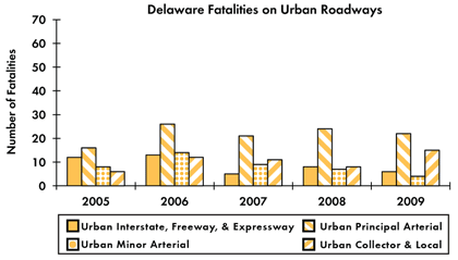 Graph - Shows fatalities by urban roadway facility type from 2005 to 2009. Urban Interstate fatalities: 12 in 2005, 13 in 2006, 5 in 2007, 8 in 2008, 6 in 2009. Urban principal arterial fatalities: 16 in 2005, 26 in 2006, 21 in 2007, 24 in 2008, 22 in 2009. Urban minor arterial fatalities: 8 in 2005, 14 in 2006, 9 in 2007, 7 in 2008, 4 in 2009. Urban collector and local fatalities: 6 in 2005, 12 in 2006, 11 in 2007, 8 in 2008, 15 in 2009.