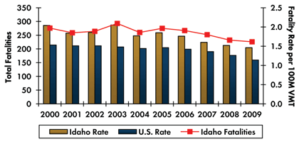 Graph - Roadway fatalities in Idaho increased from 276 in 2000 to 293 in 2003 before decreasing to 226 in 2009. Fatality rate per 100 million vehicle miles traveled increased from 2.04 in 2000 to 2.05 in 2003 and decreased to 1.46 in 2009. Fatality rate in the country continuously decreased from 1.53 in 2000 to 1.14 in 2009.