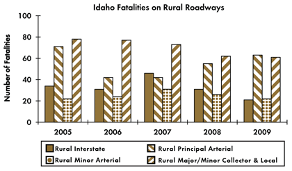 Graph - Shows fatalities by rural roadway facility type from 2005 to 2009. Rural Interstate fatalities: 34 in 2005, 31 in 2006, 46 in 2007, 31 in 2008, 21 in 2009. Rural principal arterial fatalities: 71 in 2005, 42 in 2006, 42 in 2007, 55 in 2008, 63 in 2009. Rural minor arterial fatalities: 22 in 2005, 24 in 2006, 31 in 2007, 26 in 2008, 22 in 2009. Rural collector and local fatalities: 78 in 2005, 77 in 2006, 73 in 2007, 62 in 2008, 61 in 2009.