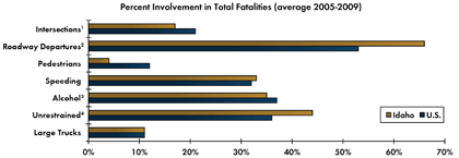 Graph - Shows average fatalities between 2005 and 2009 as a percentage of total crash fatalities for various safety focus areas. Intersections 17 percent in Idaho, 21 percent nationwide; Roadway departure crashes 66 percent in Idaho, 53 percent nationwide; Pedestrian 4 percent in Idaho, 12 percent nationwide; Speeding 33 percent in Idaho, 32 percent nationwide; Alcohol-related crashes 35 percent Idaho, 37 percent nationwide; Unrestrained fatalities 44 percent Idaho, 36 percent nationwide; Fatalities involving large trucks 11 percent in Idaho, 11 percent nationwide.
