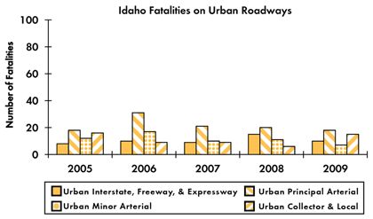 Graph - Shows fatalities by urban roadway facility type from 2005 to 2009. Urban Interstate fatalities: 8 in 2005, 10 in 2006, 9 in 2007, 15 in 2008, 10 in 2009. Urban principal arterial fatalities: 18 in 2005, 31 in 2006, 21 in 2007, 20 in 2008, 18 in 2009. Urban minor arterial fatalities: 12 in 2005, 17 in 2006, 10 in 2007, 11 in 2008, 7 in 2009. Urban collector and local fatalities: 16 in 2005, 9 in 2006, 9 in 2007, 6 in 2008, 15 in 2009.