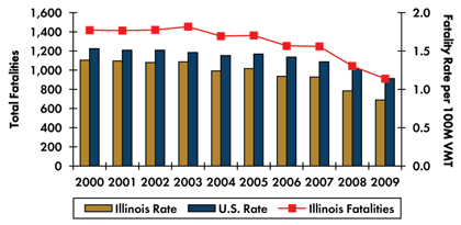 Graph - Roadway fatalities in Illinois increased from 1,418 in 2000 to 1,454 in 2003 before decreasing to 911 in 2009. Fatality rate per 100 million vehicle miles traveled decreased from 1.38 in 2000 to 0.86 in 2009. Fatality rate in the country continuously decreased from 1.53 in 2000 to 1.14 in 2009.