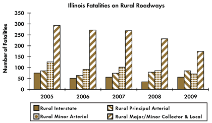 Graph - Shows fatalities by rural roadway facility type from 2005 to 2009. Rural Interstate fatalities: 75 in 2005, 51 in 2006, 56 in 2007, 35 in 2008, 56 in 2009. Rural principal arterial fatalities: 85 in 2005, 64 in 2006, 74 in 2007, 79 in 2008, 85 in 2009. Rural minor arterial fatalities: 126 in 2005, 92 in 2006, 102 in 2007, 86 in 2008, 71 in 2009. Rural collector and local fatalities: 293 in 2005, 272 in 2006, 269 in 2007, 232 in 2008, 174 in 2009.