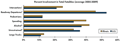 Graph - Shows average fatalities between 2005 and 2009 as a percentage of total crash fatalities for various safety focus areas. Intersections 25 percent in Illinois, 21 percent nationwide; Roadway departure crashes 46 percent in Illinois, 53 percent nationwide; Pedestrian 12 percent in Illinois, 12 percent nationwide; Speeding 40 percent in Illinois, 32 percent nationwide; Alcohol-related crashes 42 percent Illinois, 37 percent nationwide; Unrestrained fatalities 32 percent Illinois, 36 percent nationwide; Fatalities involving large trucks 13 percent in Illinois, 11 percent nationwide.