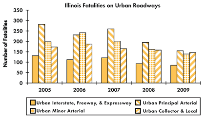 Graph - Shows fatalities by urban roadway facility type from 2005 to 2009. Urban Interstate fatalities: 131 in 2005, 112 in 2006, 121 in 2007, 93 in 2008, 85 in 2009. Urban principal arterial fatalities: 282 in 2005, 231 in 2006, 260 in 2007, 195 in 2008, 155 in 2009. Urban minor arterial fatalities: 198 in 2005, 242 in 2006, 201 in 2007, 161 in 2008, 139 in 2009. Urban collector and local fatalities: 173 in 2005, 187 in 2006, 165 in 2007, 158 in 2008, 146 in 2009.