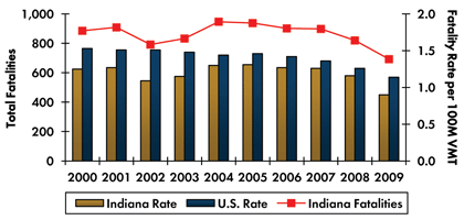 Graph- Roadway fatalities in Indiana increased from 886 in 2000 to 947 in 2004 before decreasing to 693 in 2009. Fatality rate per 100 million vehicle miles traveled increased from 1.25 in 2000 to 1.31 in 2005 and decreased to 0.90 in 2009. Fatality rate in the country continuously decreased from 1.53 in 2000 to 1.14 in 2009.