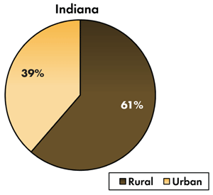 Pie chart - 39 percent of traffic-related fatalities occur on Indiana's urban roadways, 61 percent occur on the rural roads.