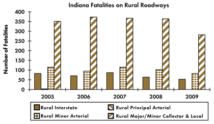 Graph - Shows fatalities by rural roadway facility type from 2005 to 2009. Rural Interstate fatalities: 83 in 2005, 71 in 2006, 87 in 2007, 64 in 2008, 53 in 2009. Rural principal arterial fatalities: 3 in 2005, 0 in 2006, 0 in 2007, 0 in 2008, 0 in 2009. Rural minor arterial fatalities: 115 in 2005, 95 in 2006, 115 in 2007, 102 in 2008, 83 in 2009. Rural collector and local fatalities: 351 in 2005, 373 in 2006, 367 in 2007, 364 in 2008, 282 in 2009.