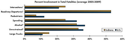 Graph - Shows average fatalities between 2005 and 2009 as a percentage of total crash fatalities for various safety focus areas. Intersections 25 percent in Indiana, 21 percent nationwide; Roadway departure crashes 53 percent in Indiana, 53 percent nationwide; Pedestrian 7 percent in Indiana, 12 percent nationwide; Speeding 25 percent in Indiana, 32 percent nationwide; Alcohol-related crashes 32 percent Indiana, 37 percent nationwide; Unrestrained fatalities 33 percent Indiana, 36 percent nationwide; Fatalities involving large trucks 15 percent in Indiana, 11 percent nationwide.