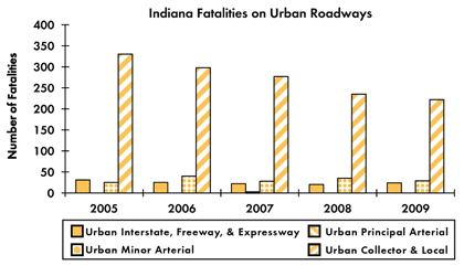 Graph - Shows fatalities by urban roadway facility type from 2005 to 2009. Urban Interstate fatalities: 31 in 2005, 25 in 2006, 22 in 2007, 20 in 2008, 24 in 2009. Urban principal arterial fatalities: 0 in 2005, 0 in 2006, 2 in 2007, 0 in 2008, 0 in 2009. Urban minor arterial fatalities: 25 in 2005, 40 in 2006, 28 in 2007, 35 in 2008, 29 in 2009. Urban collector and local fatalities: 330 in 2005, 298 in 2006, 277 in 2007, 235 in 2008, 222 in 2009.