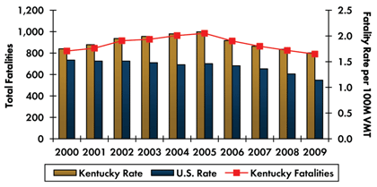 Graph- Roadway fatalities in Kentucky increased from 820 in 2000 to 985 in 2005 before decreasing to 791 in 2009. Fatality rate per 100 million vehicle miles traveled increased from 1.75 in 2000 to 2.08 in 2005 and decreased to 1.67 in 2009. Fatality rate in the country continuously decreased from 1.53 in 2000 to 1.14 in 2009.
