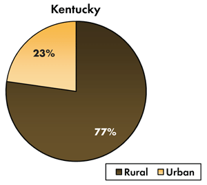 Pie chart - 23 percent of traffic-related fatalities occur on Kentucky's urban roadways, 77 percent occur on the rural roads.
