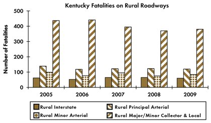 Graph - Shows fatalities by rural roadway facility type from 2005 to 2009. Rural Interstate fatalities: 62 in 2005, 52 in 2006, 65 in 2007, 65 in 2008, 60 in 2009. Rural principal arterial fatalities: 139 in 2005, 118 in 2006, 122 in 2007, 123 in 2008, 120 in 2009. Rural minor arterial fatalities: 99 in 2005, 77 in 2006, 95 in 2007, 75 in 2008, 84 in 2009. Rural collector and local fatalities: 437 in 2005, 441 in 2006, 395 in 2007, 370 in 2008, 380 in 2009.