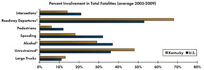 Graph - Shows average fatalities between 2005 and 2009 as a percentage of total crash fatalities for various safety focus areas. Intersections 14 percent in Kentucky, 21 percent nationwide; Roadway departure crashes 68 percent in Kentucky, 53 percent nationwide; Pedestrian 6 percent in Kentucky, 12 percent nationwide; Speeding 18 percent in Kentucky, 32 percent nationwide; Alcohol-related crashes 29 percent Kentucky, 37 percent nationwide; Unrestrained fatalities 48 percent Kentucky, 36 percent nationwide; Fatalities involving large trucks 13 percent in Kentucky, 11 percent nationwide.