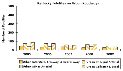 Graph - Shows fatalities by urban roadway facility type from 2005 to 2009. Urban Interstate fatalities: 45 in 2005, 34 in 2006, 37 in 2007, 28 in 2008, 29 in 2009. Urban principal arterial fatalities: 74 in 2005, 76 in 2006, 59 in 2007, 63 in 2008, 46 in 2009. Urban minor arterial fatalities: 40 in 2005, 40 in 2006, 36 in 2007, 40 in 2008, 35 in 2009. Urban collector and local fatalities: 88 in 2005, 75 in 2006, 55 in 2007, 60 in 2008, 36 in 2009.