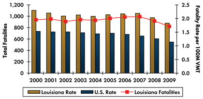 Graph- Roadway fatalities in Louisiana increased from 938 in 2000 to 993 in 2007 before decreasing to 821 in 2009. Fatality rate per 100 million vehicle miles traveled decreased from 2.3 in 2000 to 1.83 in 2009. Fatality rate in the country continuously decreased from 1.53 in 2000 to 1.14 in 2009.
