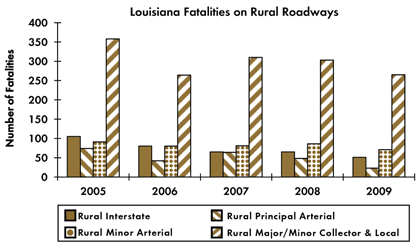 Graph - Shows fatalities by rural roadway facility type from 2005 to 2009. Rural Interstate fatalities: 105 in 2005, 80 in 2006, 65 in 2007, 65 in 2008, 51 in 2009. Rural principal arterial fatalities: 74 in 2005, 42 in 2006, 64 in 2007, 48 in 2008, 23 in 2009. Rural minor arterial fatalities: 91 in 2005, 80 in 2006, 81 in 2007, 86 in 2008, 71 in 2009. Rural collector and local fatalities: 358 in 2005, 264 in 2006, 310 in 2007, 303 in 2008, 265 in 2009.