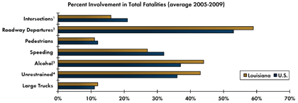 Graph - Shows average fatalities between 2005 and 2009 as a percentage of total crash fatalities for various safety focus areas. Intersections 16 percent in Louisiana, 21 percent nationwide; Roadway departure crashes 59 percent in Louisiana, 53 percent nationwide; Pedestrian 11 percent in Louisiana, 12 percent nationwide; Speeding 27 percent in Louisiana, 32 percent nationwide; Alcohol-related crashes 44 percent Louisiana, 37 percent nationwide; Unrestrained fatalities 43 percent Louisiana, 36 percent nationwide; Fatalities involving large trucks 12 percent in Louisiana, 11 percent nationwide.