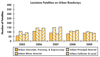 Graph - Shows fatalities by urban roadway facility type from 2005 to 2009. Urban Interstate fatalities: 58 in 2005, 108 in 2006, 90 in 2007, 80 in 2008, 89 in 2009. Urban principal arterial fatalities: 108 in 2005, 145 in 2006, 149 in 2007, 110 in 2008, 104 in 2009. Urban minor arterial fatalities: 71 in 2005, 117 in 2006, 79 in 2007, 104 in 2008, 93 in 2009. Urban collector and local fatalities: 92 in 2005, 144 in 2006, 155 in 2007, 119 in 2008, 87 in 2009.