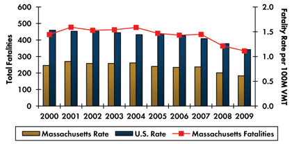 Graph- Roadway fatalities in Massachusetts increased from 433 in 2000 to 477 in 2001 before decreasing to 334 in 2009. Fatality rate per 100 million vehicle miles traveled increased from 0.82 in 2000 to 0.90 in 2001 and decreased to 0.61 in 2009. Fatality rate in the country continuously decreased from 1.53 in 2000 to 1.14 in 2009.