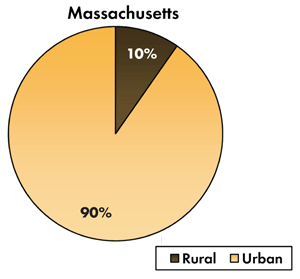 Pie chart - 90 percent of traffic-related fatalities occur on Massachusetts's urban roadways, 10 percent occur on the rural roads.