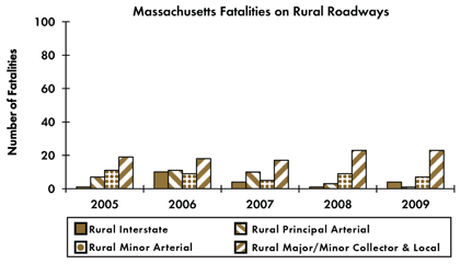 Graph - Shows fatalities by rural roadway facility type from 2005 to 2009. Rural Interstate fatalities: 1 in 2005, 10 in 2006, 4 in 2007, 1 in 2008, 4 in 2009. Rural principal arterial fatalities: 7 in 2005, 11 in 2006, 10 in 2007, 3 in 2008, 1 in 2009. Rural minor arterial fatalities: 11 in 2005, 9 in 2006, 5 in 2007, 9 in 2008, 7 in 2009. Rural collector and local fatalities: 19 in 2005, 18 in 2006, 17 in 2007, 23 in 2008, 23 in 2009.