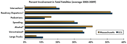 Graph - Shows average fatalities between 2005 and 2009 as a percentage of total crash fatalities for various safety focus areas. Intersections 19 percent in Massachusetts, 21 percent nationwide; Roadway departure crashes 52 percent in Massachusetts, 53 percent nationwide; Pedestrian 16 percent in Massachusetts, 12 percent nationwide; Speeding 30 percent in Massachusetts, 32 percent nationwide; Alcohol-related crashes 41 percent Massachusetts, 37 percent nationwide; Unrestrained fatalities 35 percent Massachusetts, 36 percent nationwide; Fatalities involving large trucks 7 percent in Massachusetts, 11 percent nationwide.