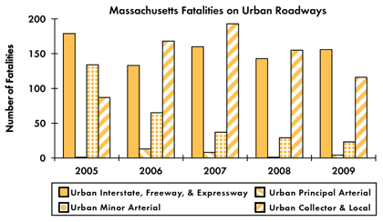 Graph - Shows fatalities by urban roadway facility type from 2005 to 2009. Urban Interstate fatalities: 179 in 2005, 133 in 2006, 160 in 2007, 143 in 2008, 156 in 2009. Urban principal arterial fatalities: 1 in 2005, 13 in 2006, 8 in 2007, 1 in 2008, 4 in 2009. Urban minor arterial fatalities: 134 in 2005, 65 in 2006, 37 in 2007, 29 in 2008, 23 in 2009. Urban collector and local fatalities: 87 in 2005, 168 in 2006, 193 in 2007, 155 in 2008, 116 in 2009.