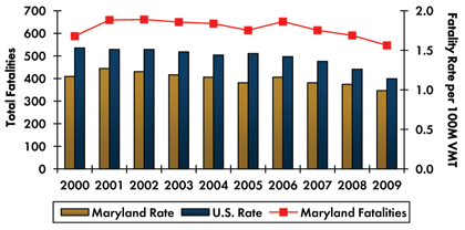 Graph- Roadway fatalities in Maryland increased from 588 in 2000 to 661 in 2002 before decreasing to 547 in 2009.  Fatality rate per 100 million vehicle miles traveled increased from 1.17 in 2000 to 1.27 in 2001 and decreased to 0.99 in 2009. Fatality rate in the country continuously decreased from 1.53 in 2000 to 1.14 in 2009.