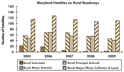Graph - Shows fatalities by rural roadway facility type from 2005 to 2009. Rural Interstate fatalities: 22 in 2005, 19 in 2006, 6 in 2007, 2 in 2008, 3 in 2009. Rural principal arterial fatalities: 58 in 2005, 68 in 2006, 68 in 2007, 55 in 2008, 47 in 2009. Rural minor arterial fatalities: 49 in 2005, 69 in 2006, 57 in 2007, 56 in 2008, 42 in 2009. Rural collector and local fatalities: 115 in 2005, 127 in 2006, 114 in 2007, 107 in 2008, 110 in 2009.
