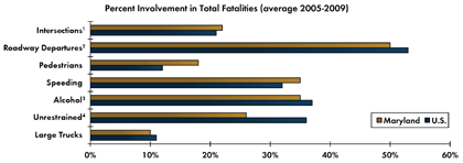 Graph - Shows average  fatalities between 2005 and 2009 as a percentage of total crash fatalities for various safety focus areas. Intersections 22 percent in Maryland, 21 percent nationwide; Roadway departure crashes 50 percent in Maryland, 53 percent nationwide; Pedestrian 18 percent in Maryland, 12 percent nationwide; Speeding 35 percent in Maryland, 32 percent nationwide; Alcohol-related crashes 35 percent Maryland, 37 percent nationwide; Unrestrained fatalities 26 percent Maryland, 36 percent nationwide; Fatalities involving large trucks 10 percent in Maryland, 11 percent nationwide.