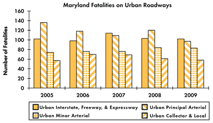 Graph - Shows fatalities by urban roadway facility type from 2005 to 2009. Urban Interstate fatalities: 102 in 2005, 98 in 2006, 114 in 2007, 103 in 2008, 102 in 2009. Urban principal arterial fatalities: 136 in 2005, 118 in 2006, 109 in 2007, 120 in 2008, 97 in 2009. Urban minor arterial fatalities: 74 in 2005, 76 in 2006, 76 in 2007, 84 in 2008, 83 in 2009. Urban collector and local fatalities: 57 in 2005, 70 in 2006, 69 in 2007, 61 in 2008, 58 in 2009.
