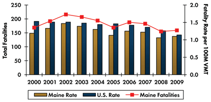 Graph- Roadway fatalities in Maine increased from 169 in 2000 to 216 in 2002 before decreasing to 159 in 2009. Fatality rate per 100 million vehicle miles traveled increased from 1.19 in 2000 to 1.47 in 2002 and decreased to 1.10 in 2009. Fatality rate in the country continuously decreased from 1.53 in 2000 to 1.14 in 2009.