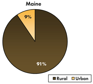 Pie chart - 35 percent of traffic-related fatalities occur on Maine's urban roadways, 65 percent occur on the rural roads.