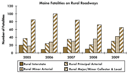 Graph - Shows fatalities by rural roadway facility type from 2005 to 2009. Rural Interstate fatalities: 20 in 2005, 9 in 2006, 15 in 2007, 10 in 2008, 10 in 2009. Rural principal arterial fatalities: 37 in 2005, 24 in 2006, 35 in 2007, 21 in 2008, 30 in 2009. Rural minor arterial fatalities: 18 in 2005, 28 in 2006, 30 in 2007, 36 in 2008, 42 in 2009. Rural collector and local fatalities: 85 in 2005, 100 in 2006, 84 in 2007, 72 in 2008, 65 in 2009.