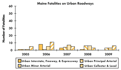 Graph - Shows fatalities by urban roadway facility type from 2005 to 2009. Urban Interstate fatalities: 1 in 2005, 8 in 2006, 3 in 2007, 1 in 2008, 0 in 2009. Urban principal arterial fatalities: 1 in 2005, 1 in 2006, 4 in 2007, 6 in 2008, 3 in 2009. Urban minor arterial fatalities: 1 in 2005, 5 in 2006, 7 in 2007, 6 in 2008, 3 in 2009. Urban collector and local fatalities: 5 in 2005, 11 in 2006, 5 in 2007, 6 in 2008, 3 in 2009.