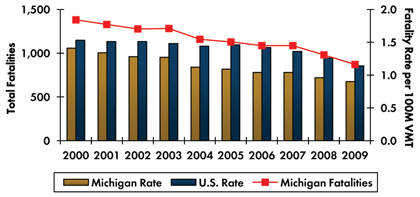 Graph- Roadway fatalities in Michigan decreased from 1,382 in 2000 to 871 in 2009. Fatality rate per 100 million vehicle miles traveled decreased from 1.41 in 2000 to 0.90 in 2009. Fatality rate in the country continuously decreased from 1.53 in 2000 to 1.14 in 2009.