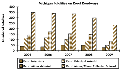 Graph - Shows fatalities by rural roadway facility type from 2005 to 2009. Rural Interstate fatalities: 39 in 2005, 36 in 2006, 50 in 2007, 49 in 2008, 28 in 2009. Rural principal arterial fatalities: 115 in 2005, 117 in 2006, 103 in 2007, 88 in 2008, 49 in 2009. Rural minor arterial fatalities: 143 in 2005, 172 in 2006, 154 in 2007, 149 in 2008, 86 in 2009. Rural collector and local fatalities: 348 in 2005, 339 in 2006, 335 in 2007, 299 in 2008, 234 in 2009.