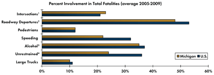 Graph - Shows average fatalities between 2005 and 2009 as a percentage of total crash fatalities for various safety focus areas. Intersections 23 percent in Michigan, 21 percent nationwide; Roadway departure crashes 48 percent in Michigan, 53 percent nationwide; Pedestrian 12 percent in Michigan, 12 percent nationwide; Speeding 22 percent in Michigan, 32 percent nationwide; Alcohol-related crashes 35 percent Michigan, 37 percent nationwide; Unrestrained fatalities 24 percent Michigan, 36 percent nationwide; Fatalities involving large trucks 10 percent in Michigan, 11 percent nationwide.