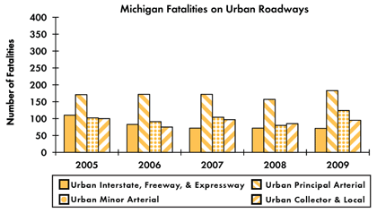 Graph - Shows fatalities by urban roadway facility type from 2005 to 2009. Urban Interstate fatalities: 110 in 2005, 83 in 2006, 72 in 2007, 72 in 2008, 71 in 2009. Urban principal arterial fatalities: 171 in 2005, 172 in 2006, 172 in 2007, 157 in 2008, 183 in 2009. Urban minor arterial fatalities: 102 in 2005, 91 in 2006, 104 in 2007, 80 in 2008, 124 in 2009. Urban collector and local fatalities: 100 in 2005, 75 in 2006, 97 in 2007, 85 in 2008, 95 in 2009.