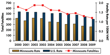 Graph- Roadway fatalities in Minnesota increased from 625 in 2000 to 657 in 2002 before decreasing to 421 in 2009. Fatality rate per 100 million vehicle miles traveled increased from 1.19 in 2000 to 1.20 in 2002 and decreased to 0.74 in 2009. Fatality rate in the country continuously decreased from 1.53 in 2000 to 1.14 in 2009.