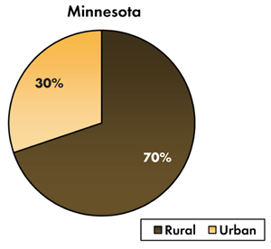 Pie chart - 30 percent of traffic-related fatalities occur on Minnesota's urban roadways, 70 percent occur on the rural roads.